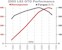 2005 GTO Performance Curves